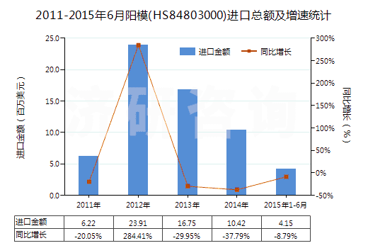 2011-2015年6月陽模(HS84803000)進(jìn)口總額及增速統(tǒng)計(jì)